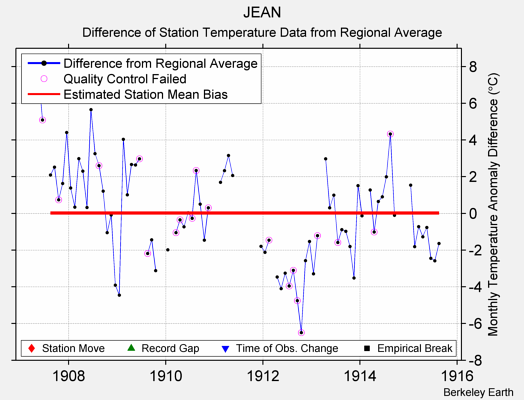 JEAN difference from regional expectation