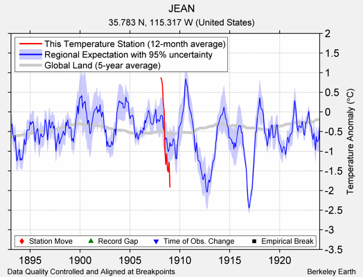 JEAN comparison to regional expectation