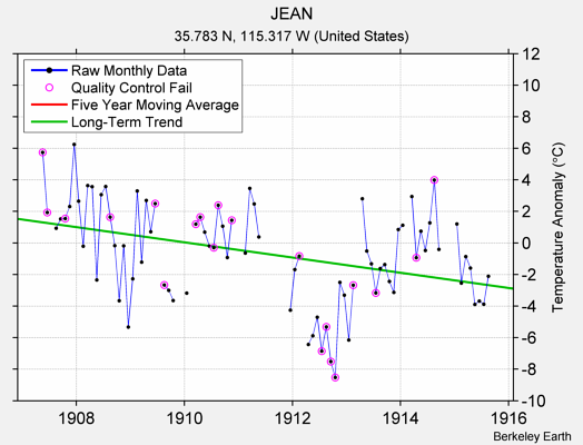 JEAN Raw Mean Temperature