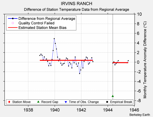 IRVINS RANCH difference from regional expectation