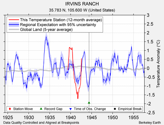 IRVINS RANCH comparison to regional expectation