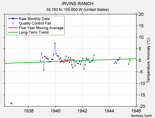 IRVINS RANCH Raw Mean Temperature