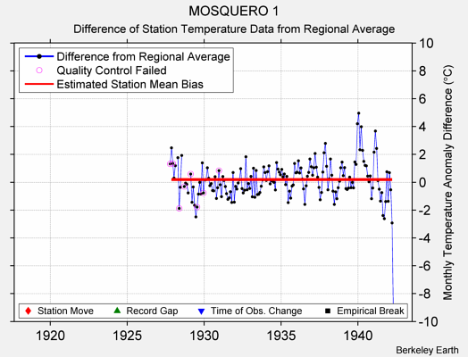 MOSQUERO 1 difference from regional expectation