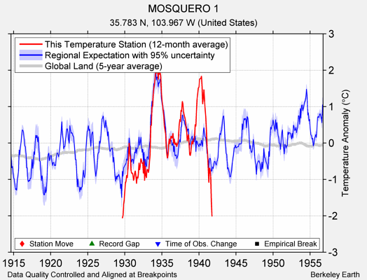 MOSQUERO 1 comparison to regional expectation