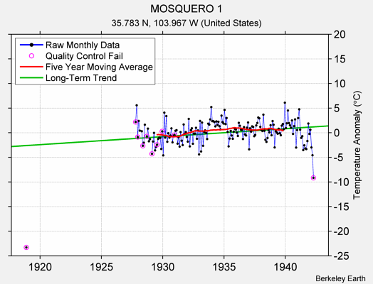 MOSQUERO 1 Raw Mean Temperature