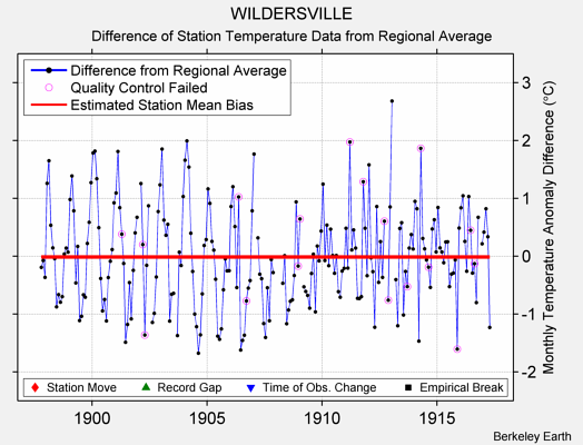 WILDERSVILLE difference from regional expectation