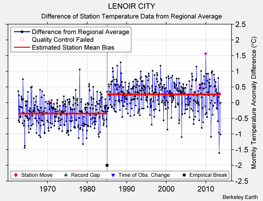 LENOIR CITY difference from regional expectation