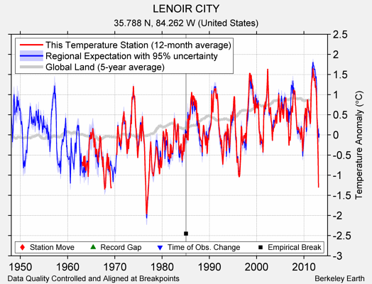 LENOIR CITY comparison to regional expectation