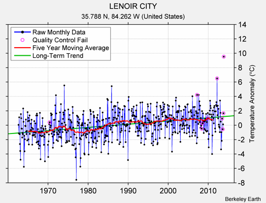 LENOIR CITY Raw Mean Temperature