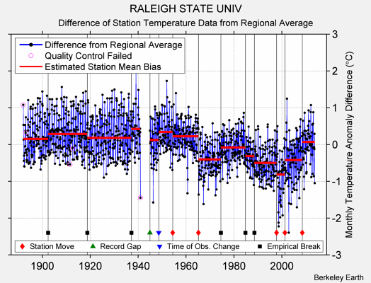 RALEIGH STATE UNIV difference from regional expectation