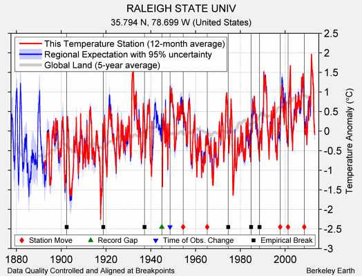 RALEIGH STATE UNIV comparison to regional expectation