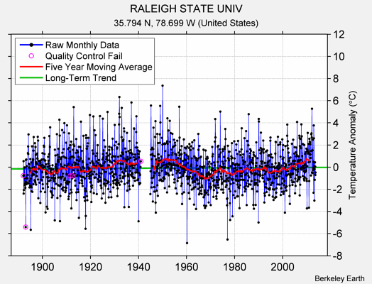 RALEIGH STATE UNIV Raw Mean Temperature