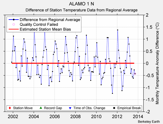 ALAMO 1 N difference from regional expectation