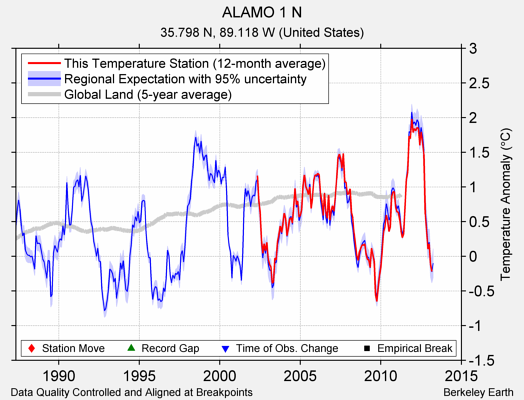 ALAMO 1 N comparison to regional expectation