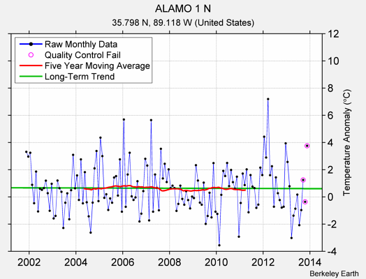 ALAMO 1 N Raw Mean Temperature