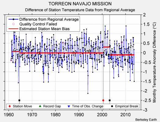 TORREON NAVAJO MISSION difference from regional expectation