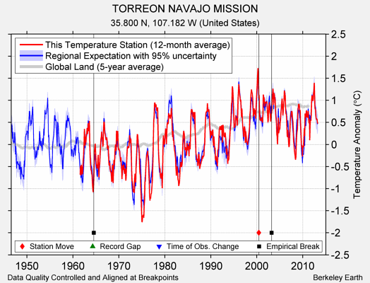 TORREON NAVAJO MISSION comparison to regional expectation