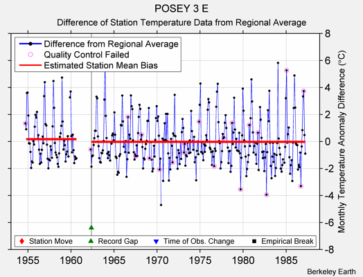 POSEY 3 E difference from regional expectation