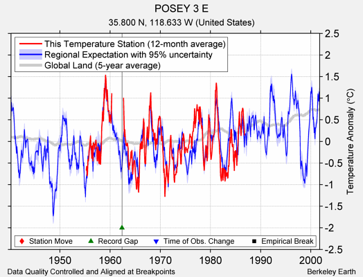 POSEY 3 E comparison to regional expectation