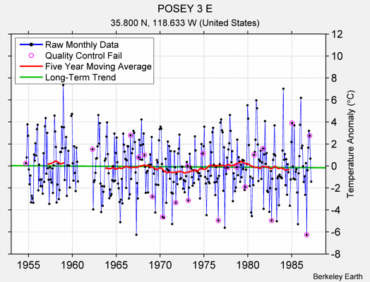 POSEY 3 E Raw Mean Temperature