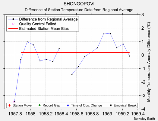 SHONGOPOVI difference from regional expectation