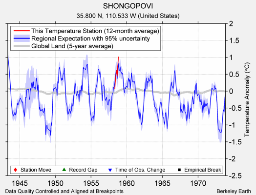 SHONGOPOVI comparison to regional expectation