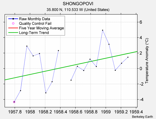 SHONGOPOVI Raw Mean Temperature