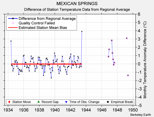 MEXICAN SPRINGS difference from regional expectation