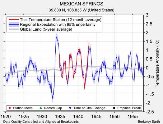 MEXICAN SPRINGS comparison to regional expectation