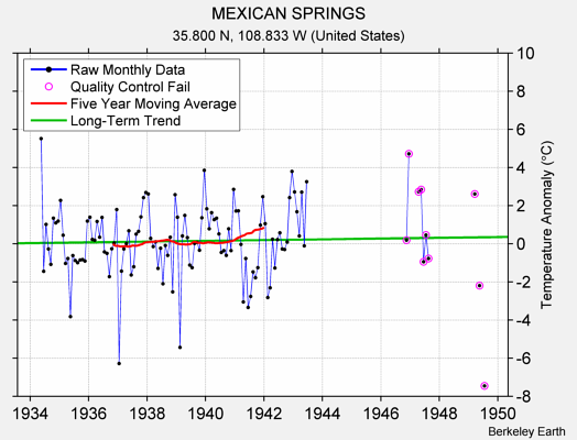 MEXICAN SPRINGS Raw Mean Temperature