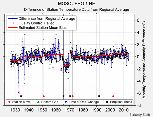 MOSQUERO 1 NE difference from regional expectation