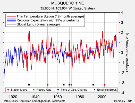 MOSQUERO 1 NE comparison to regional expectation