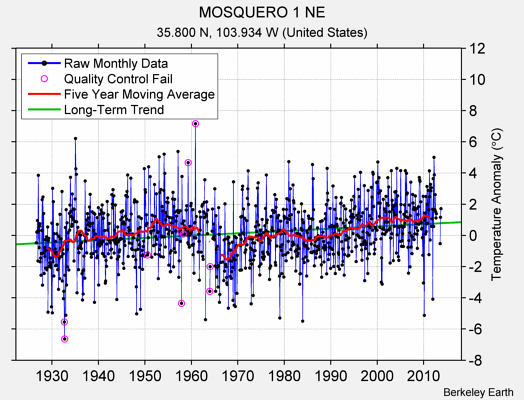 MOSQUERO 1 NE Raw Mean Temperature