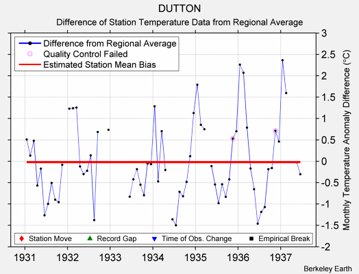 DUTTON difference from regional expectation