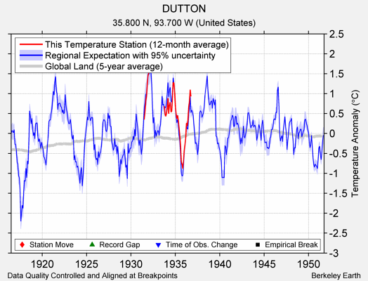 DUTTON comparison to regional expectation