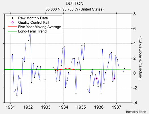 DUTTON Raw Mean Temperature