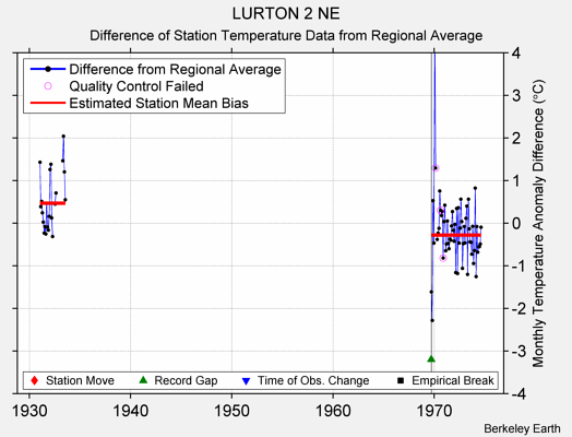 LURTON 2 NE difference from regional expectation