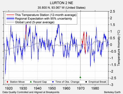 LURTON 2 NE comparison to regional expectation