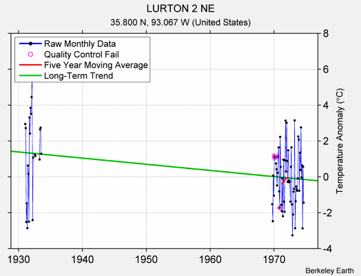 LURTON 2 NE Raw Mean Temperature