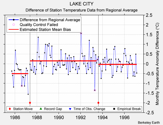 LAKE CITY difference from regional expectation