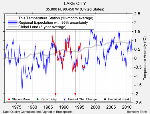 LAKE CITY comparison to regional expectation