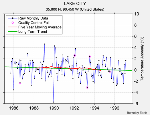 LAKE CITY Raw Mean Temperature