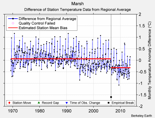 Marsh difference from regional expectation