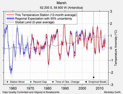 Marsh comparison to regional expectation