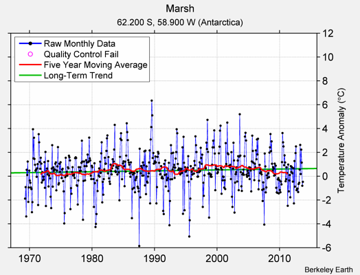 Marsh Raw Mean Temperature