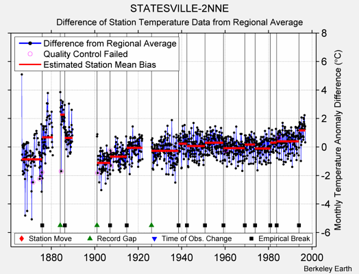 STATESVILLE-2NNE difference from regional expectation