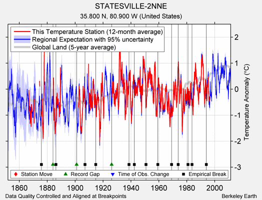 STATESVILLE-2NNE comparison to regional expectation