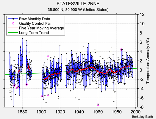 STATESVILLE-2NNE Raw Mean Temperature