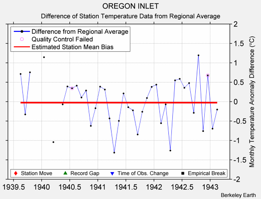 OREGON INLET difference from regional expectation