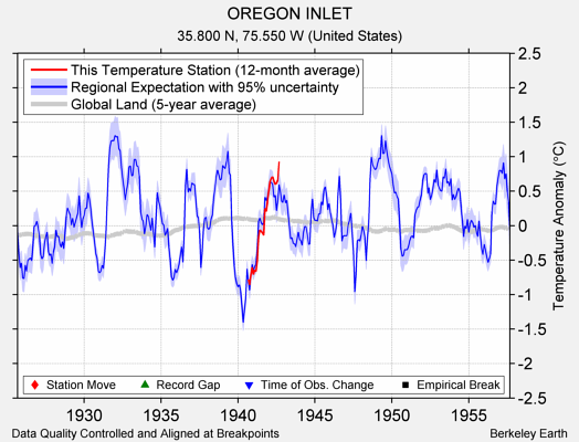 OREGON INLET comparison to regional expectation